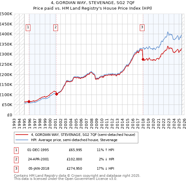 4, GORDIAN WAY, STEVENAGE, SG2 7QF: Price paid vs HM Land Registry's House Price Index