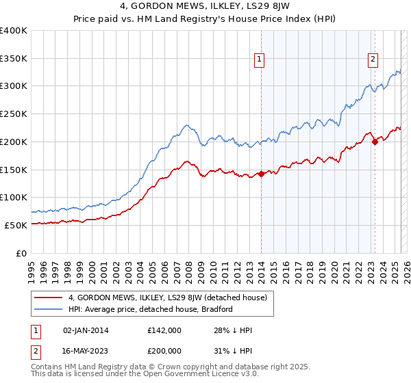 4, GORDON MEWS, ILKLEY, LS29 8JW: Price paid vs HM Land Registry's House Price Index
