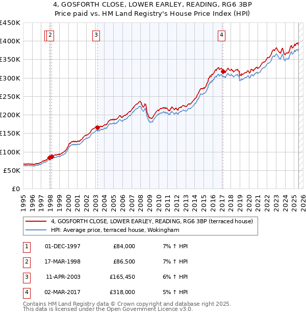4, GOSFORTH CLOSE, LOWER EARLEY, READING, RG6 3BP: Price paid vs HM Land Registry's House Price Index
