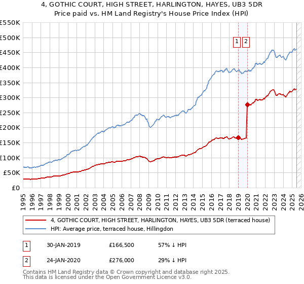 4, GOTHIC COURT, HIGH STREET, HARLINGTON, HAYES, UB3 5DR: Price paid vs HM Land Registry's House Price Index