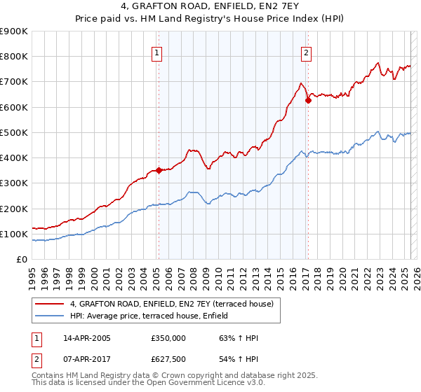 4, GRAFTON ROAD, ENFIELD, EN2 7EY: Price paid vs HM Land Registry's House Price Index