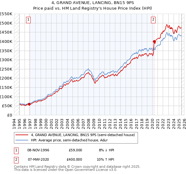 4, GRAND AVENUE, LANCING, BN15 9PS: Price paid vs HM Land Registry's House Price Index