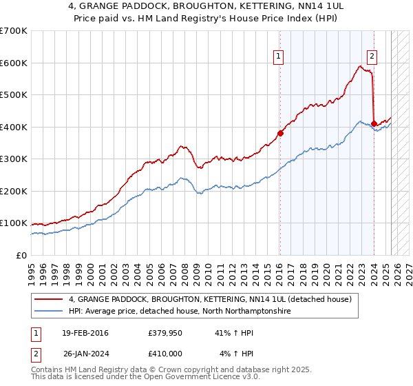 4, GRANGE PADDOCK, BROUGHTON, KETTERING, NN14 1UL: Price paid vs HM Land Registry's House Price Index