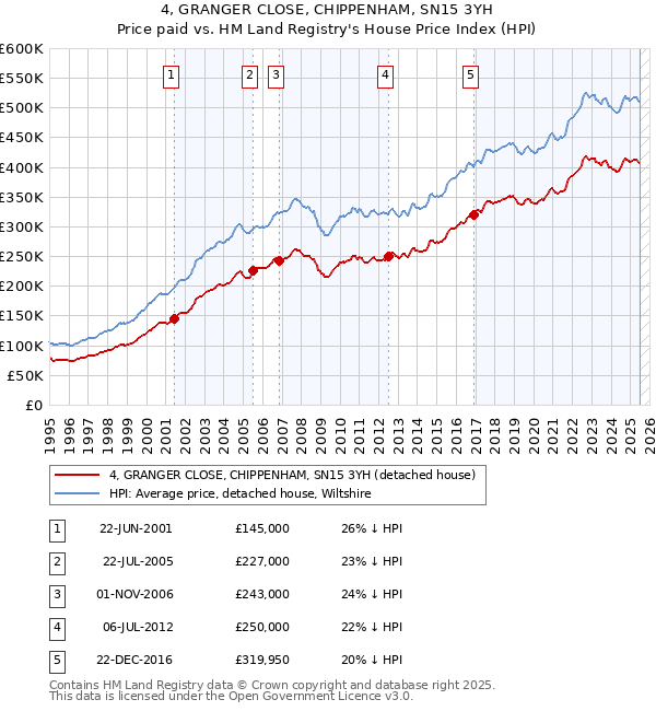4, GRANGER CLOSE, CHIPPENHAM, SN15 3YH: Price paid vs HM Land Registry's House Price Index