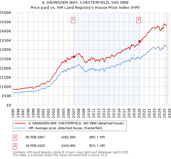 4, GRANSDEN WAY, CHESTERFIELD, S40 3BW: Price paid vs HM Land Registry's House Price Index