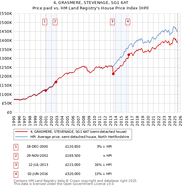 4, GRASMERE, STEVENAGE, SG1 6AT: Price paid vs HM Land Registry's House Price Index