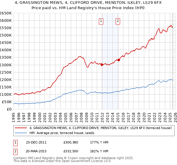 4, GRASSINGTON MEWS, 4, CLIFFORD DRIVE, MENSTON, ILKLEY, LS29 6FX: Price paid vs HM Land Registry's House Price Index