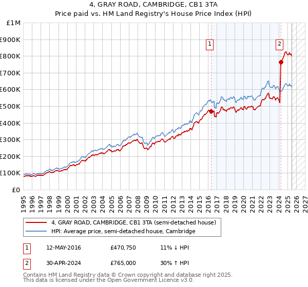 4, GRAY ROAD, CAMBRIDGE, CB1 3TA: Price paid vs HM Land Registry's House Price Index