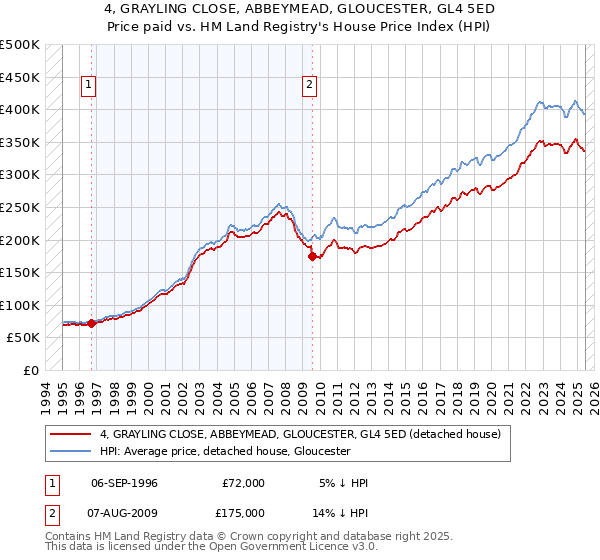 4, GRAYLING CLOSE, ABBEYMEAD, GLOUCESTER, GL4 5ED: Price paid vs HM Land Registry's House Price Index