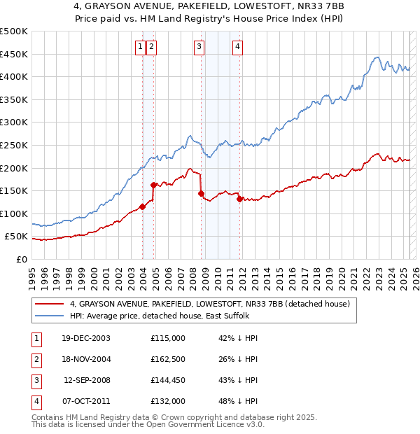 4, GRAYSON AVENUE, PAKEFIELD, LOWESTOFT, NR33 7BB: Price paid vs HM Land Registry's House Price Index