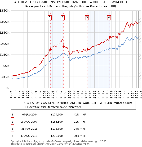4, GREAT OATY GARDENS, LYPPARD HANFORD, WORCESTER, WR4 0HD: Price paid vs HM Land Registry's House Price Index
