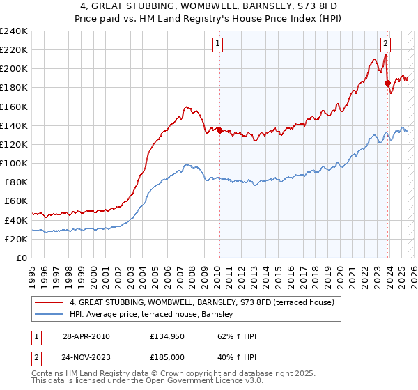 4, GREAT STUBBING, WOMBWELL, BARNSLEY, S73 8FD: Price paid vs HM Land Registry's House Price Index