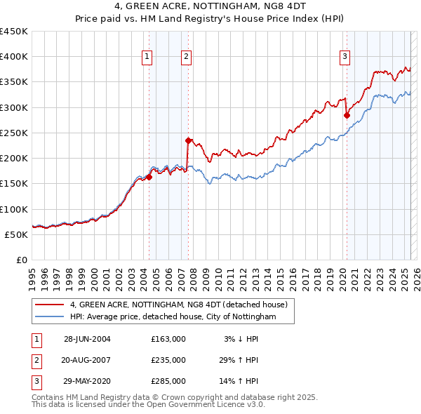 4, GREEN ACRE, NOTTINGHAM, NG8 4DT: Price paid vs HM Land Registry's House Price Index