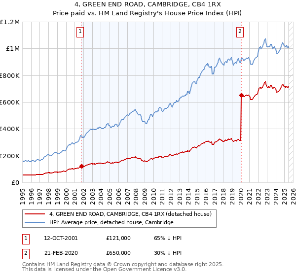 4, GREEN END ROAD, CAMBRIDGE, CB4 1RX: Price paid vs HM Land Registry's House Price Index