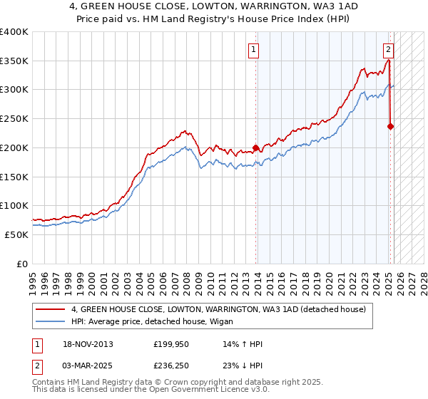 4, GREEN HOUSE CLOSE, LOWTON, WARRINGTON, WA3 1AD: Price paid vs HM Land Registry's House Price Index