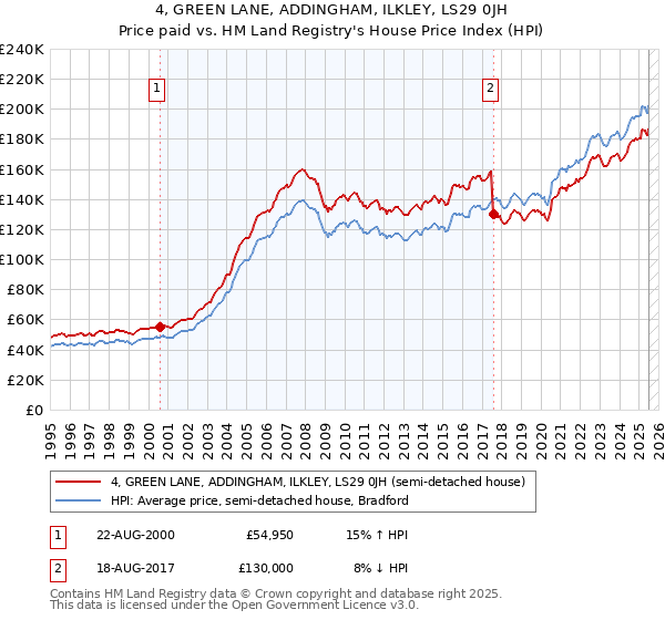 4, GREEN LANE, ADDINGHAM, ILKLEY, LS29 0JH: Price paid vs HM Land Registry's House Price Index