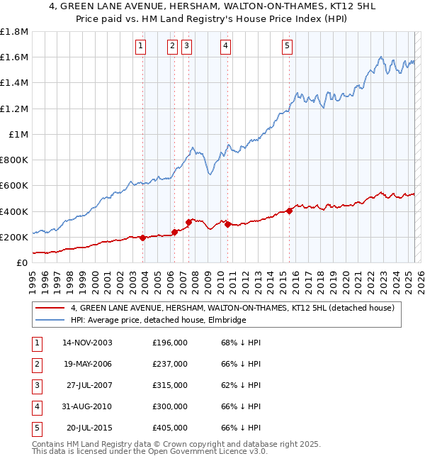 4, GREEN LANE AVENUE, HERSHAM, WALTON-ON-THAMES, KT12 5HL: Price paid vs HM Land Registry's House Price Index
