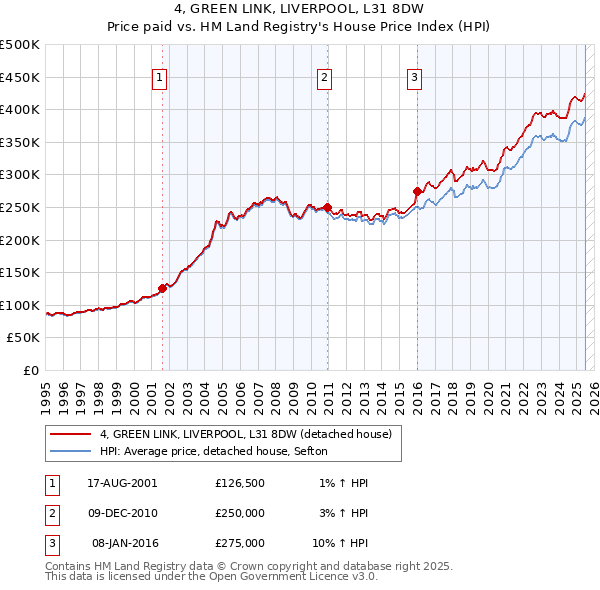 4, GREEN LINK, LIVERPOOL, L31 8DW: Price paid vs HM Land Registry's House Price Index