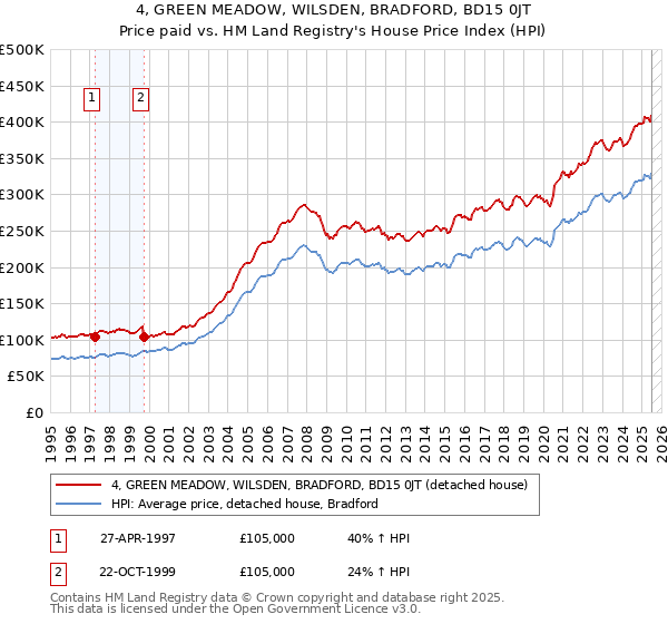 4, GREEN MEADOW, WILSDEN, BRADFORD, BD15 0JT: Price paid vs HM Land Registry's House Price Index
