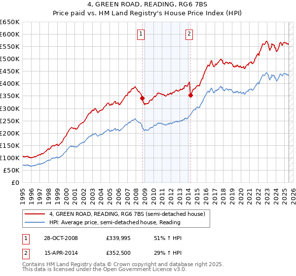 4, GREEN ROAD, READING, RG6 7BS: Price paid vs HM Land Registry's House Price Index