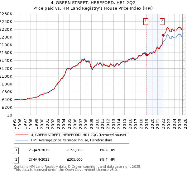 4, GREEN STREET, HEREFORD, HR1 2QG: Price paid vs HM Land Registry's House Price Index