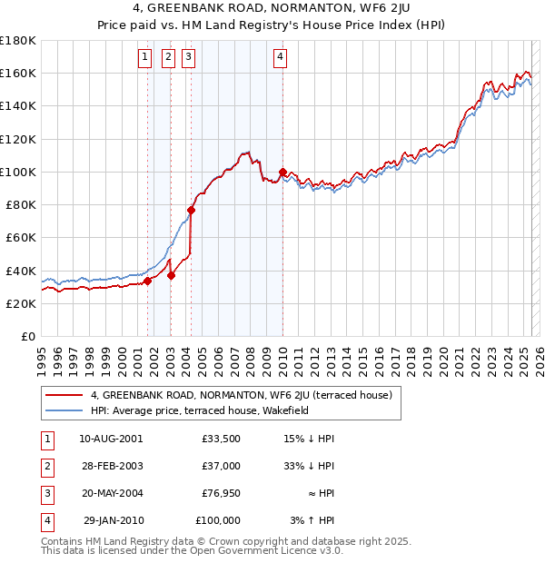 4, GREENBANK ROAD, NORMANTON, WF6 2JU: Price paid vs HM Land Registry's House Price Index