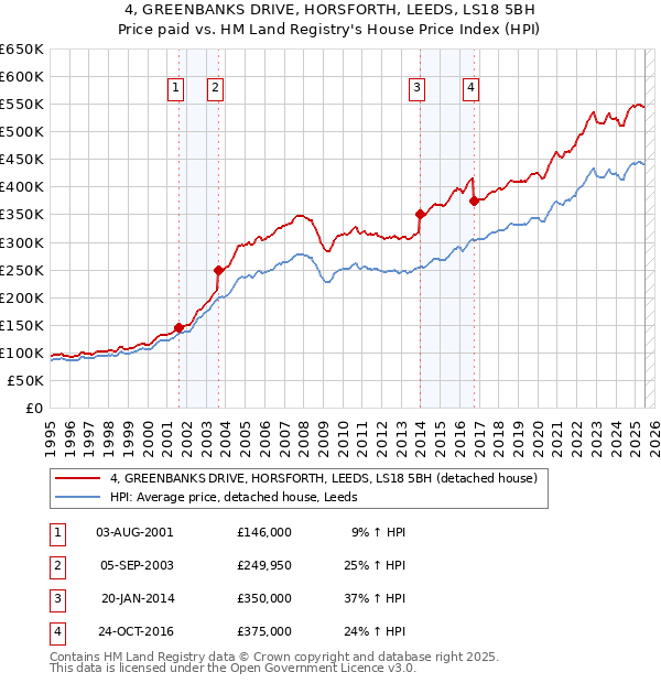 4, GREENBANKS DRIVE, HORSFORTH, LEEDS, LS18 5BH: Price paid vs HM Land Registry's House Price Index