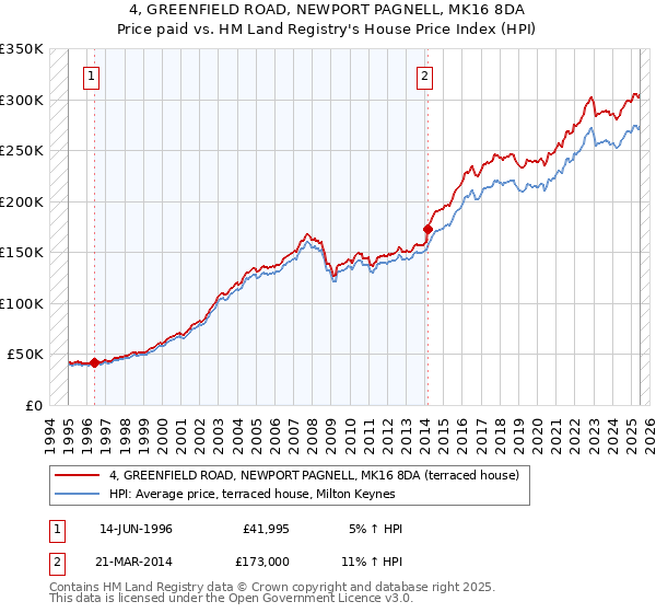4, GREENFIELD ROAD, NEWPORT PAGNELL, MK16 8DA: Price paid vs HM Land Registry's House Price Index