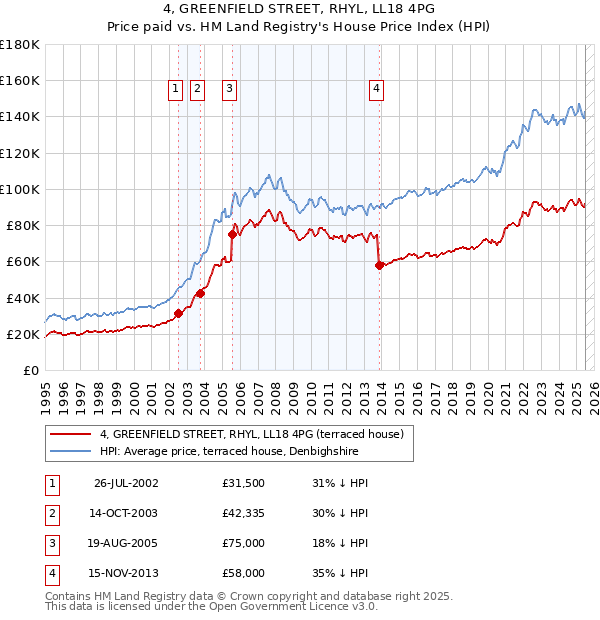 4, GREENFIELD STREET, RHYL, LL18 4PG: Price paid vs HM Land Registry's House Price Index