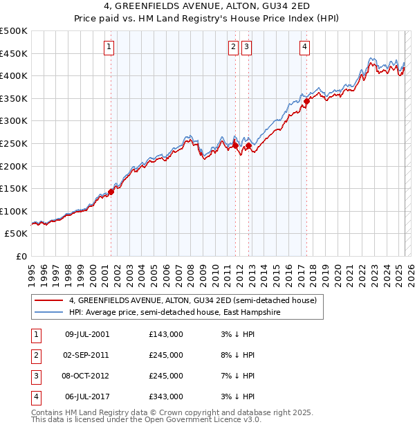 4, GREENFIELDS AVENUE, ALTON, GU34 2ED: Price paid vs HM Land Registry's House Price Index