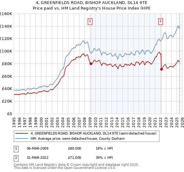 4, GREENFIELDS ROAD, BISHOP AUCKLAND, DL14 9TE: Price paid vs HM Land Registry's House Price Index