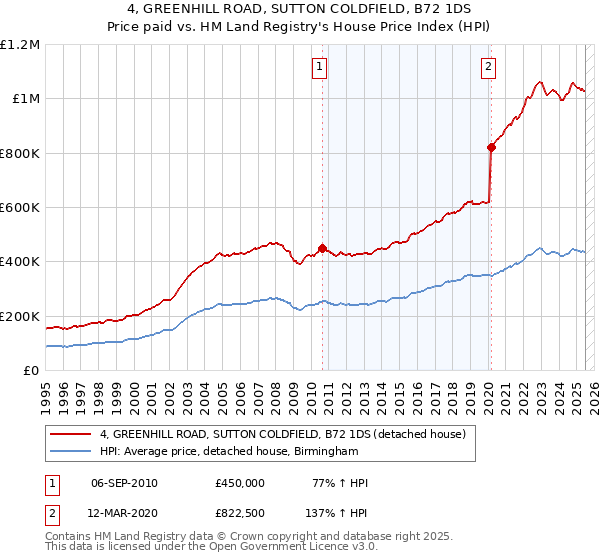 4, GREENHILL ROAD, SUTTON COLDFIELD, B72 1DS: Price paid vs HM Land Registry's House Price Index