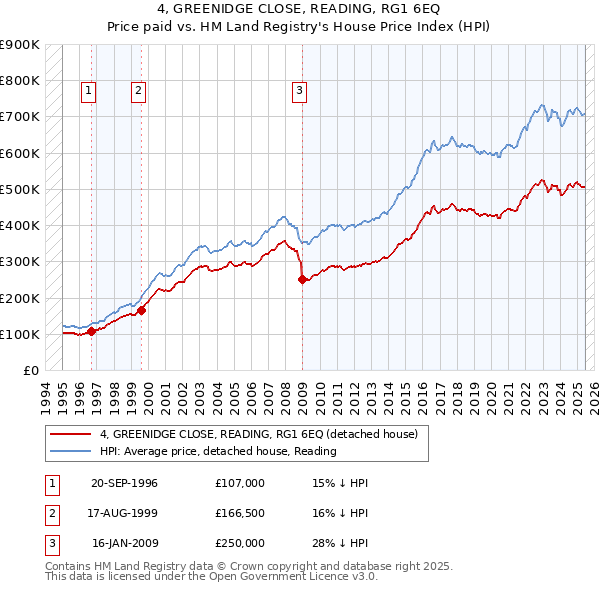 4, GREENIDGE CLOSE, READING, RG1 6EQ: Price paid vs HM Land Registry's House Price Index