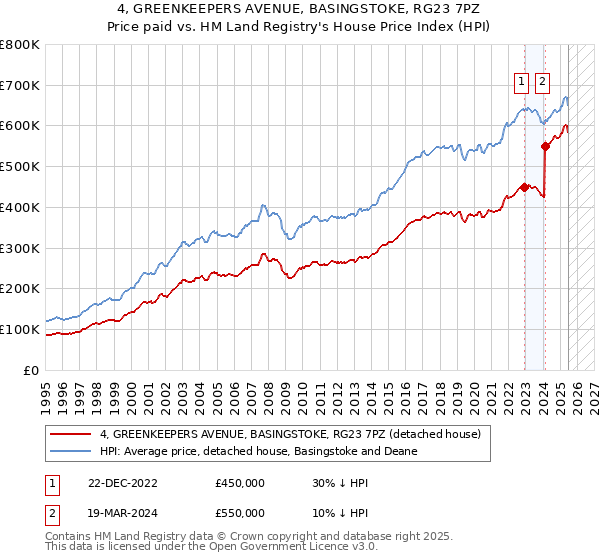 4, GREENKEEPERS AVENUE, BASINGSTOKE, RG23 7PZ: Price paid vs HM Land Registry's House Price Index