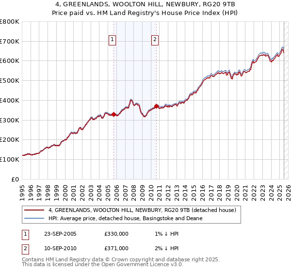 4, GREENLANDS, WOOLTON HILL, NEWBURY, RG20 9TB: Price paid vs HM Land Registry's House Price Index