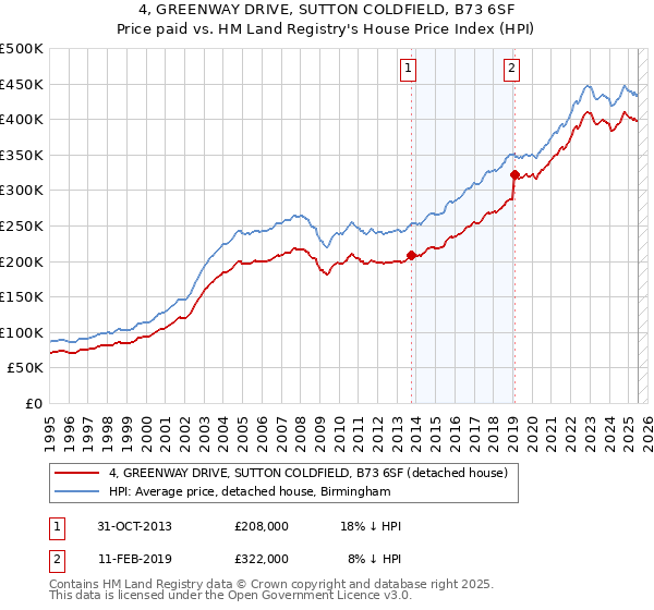 4, GREENWAY DRIVE, SUTTON COLDFIELD, B73 6SF: Price paid vs HM Land Registry's House Price Index