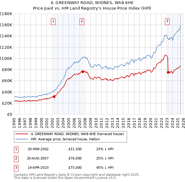 4, GREENWAY ROAD, WIDNES, WA8 6HE: Price paid vs HM Land Registry's House Price Index