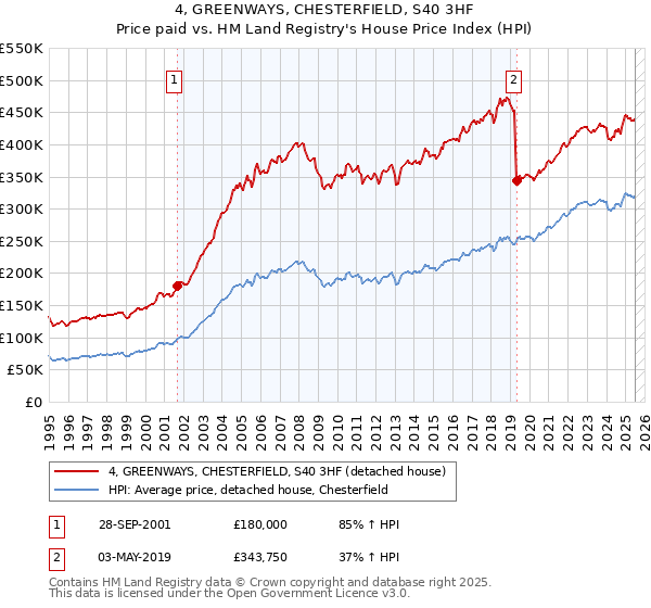 4, GREENWAYS, CHESTERFIELD, S40 3HF: Price paid vs HM Land Registry's House Price Index