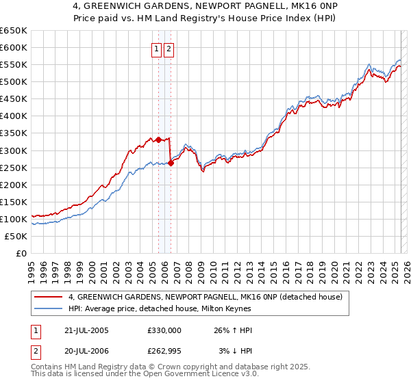4, GREENWICH GARDENS, NEWPORT PAGNELL, MK16 0NP: Price paid vs HM Land Registry's House Price Index