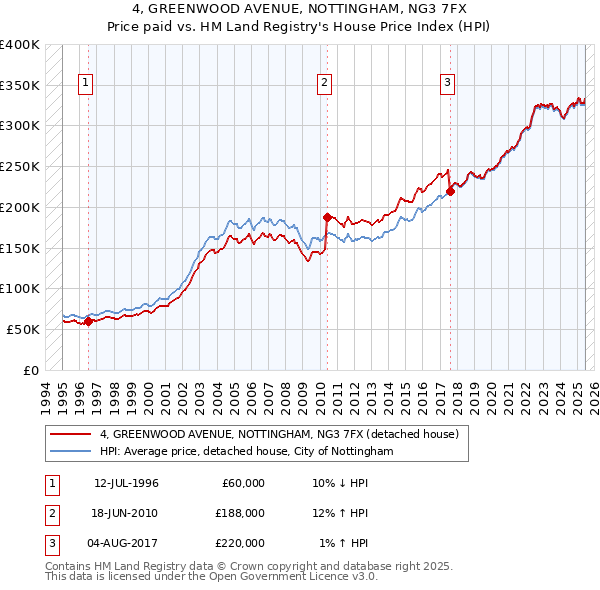 4, GREENWOOD AVENUE, NOTTINGHAM, NG3 7FX: Price paid vs HM Land Registry's House Price Index
