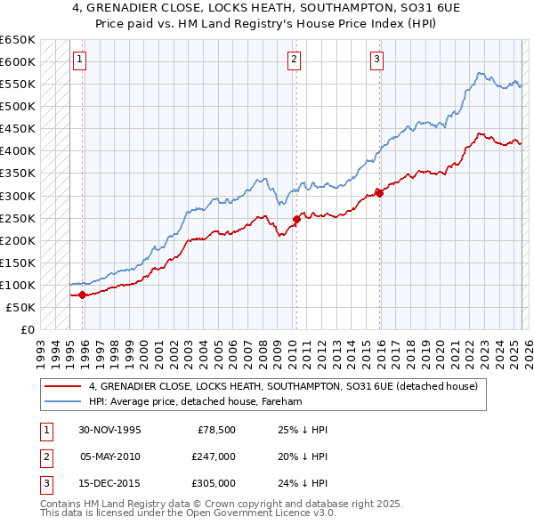 4, GRENADIER CLOSE, LOCKS HEATH, SOUTHAMPTON, SO31 6UE: Price paid vs HM Land Registry's House Price Index