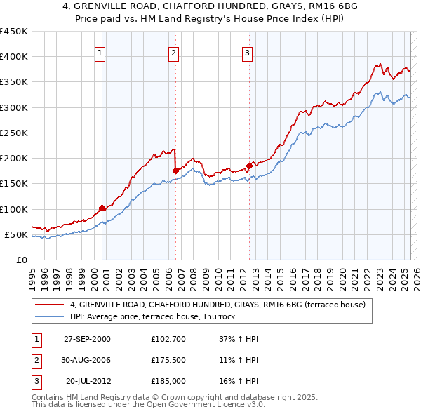 4, GRENVILLE ROAD, CHAFFORD HUNDRED, GRAYS, RM16 6BG: Price paid vs HM Land Registry's House Price Index