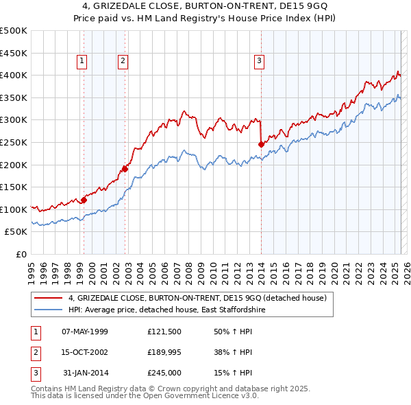 4, GRIZEDALE CLOSE, BURTON-ON-TRENT, DE15 9GQ: Price paid vs HM Land Registry's House Price Index