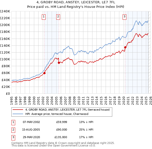 4, GROBY ROAD, ANSTEY, LEICESTER, LE7 7FL: Price paid vs HM Land Registry's House Price Index