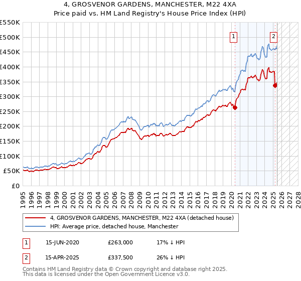 4, GROSVENOR GARDENS, MANCHESTER, M22 4XA: Price paid vs HM Land Registry's House Price Index