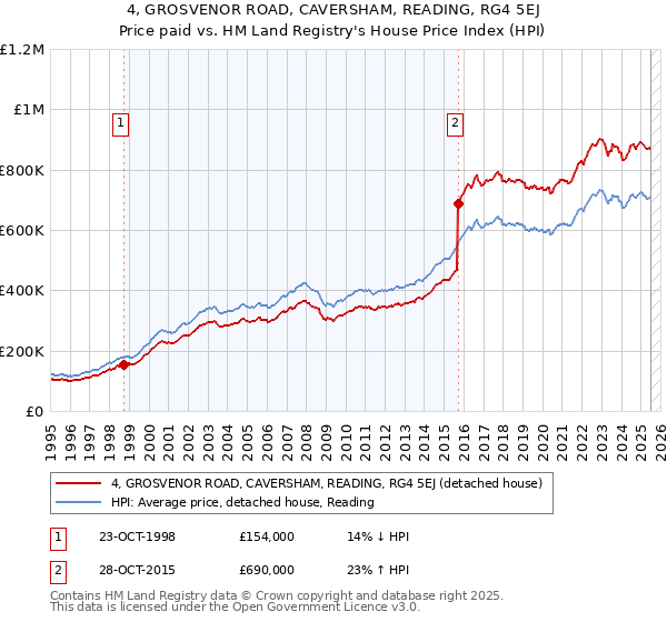 4, GROSVENOR ROAD, CAVERSHAM, READING, RG4 5EJ: Price paid vs HM Land Registry's House Price Index