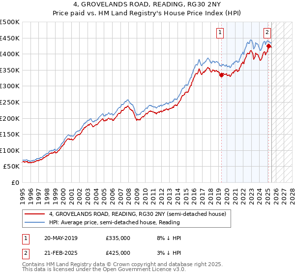 4, GROVELANDS ROAD, READING, RG30 2NY: Price paid vs HM Land Registry's House Price Index