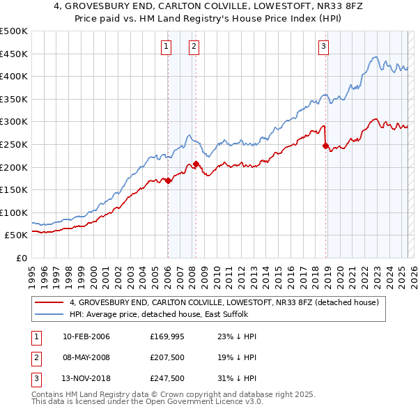 4, GROVESBURY END, CARLTON COLVILLE, LOWESTOFT, NR33 8FZ: Price paid vs HM Land Registry's House Price Index