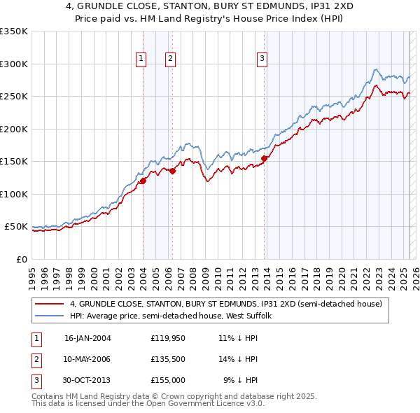 4, GRUNDLE CLOSE, STANTON, BURY ST EDMUNDS, IP31 2XD: Price paid vs HM Land Registry's House Price Index