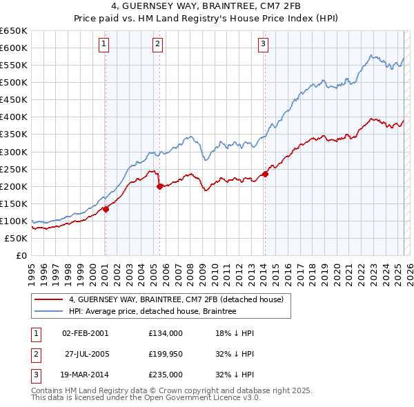 4, GUERNSEY WAY, BRAINTREE, CM7 2FB: Price paid vs HM Land Registry's House Price Index